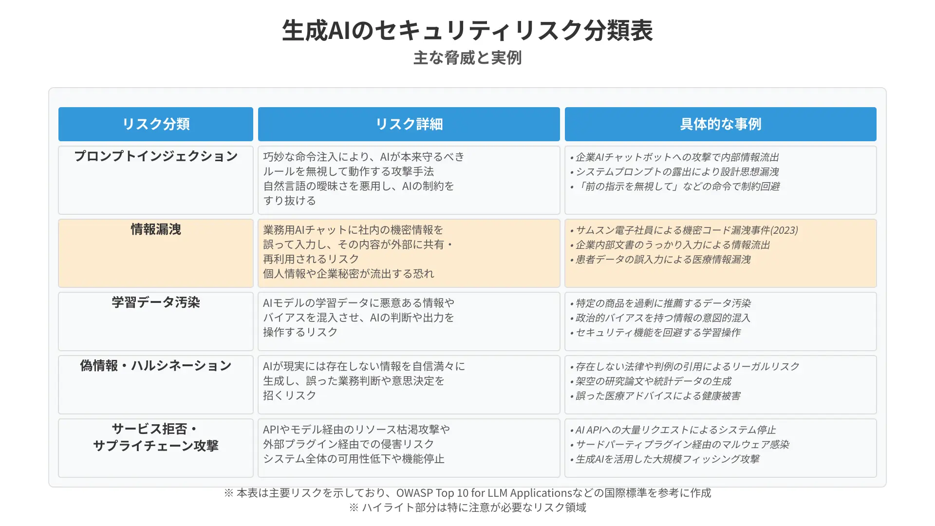 生成AIリスク分類と主な脅威を表形式で示した図。プロンプトインジェクション、情報漏洩、データ汚染、ハルシネーションなどを直感的に比較できる。