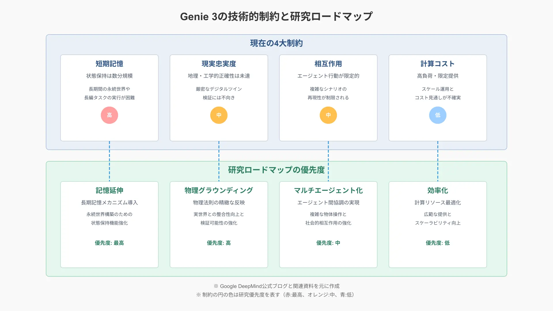 Genie 3 の4大制約（短期記憶、現実忠実度、相互作用、計算コスト）と、それぞれに対応する研究ロードマップの優先度（記憶延伸、物理グラウンディング、マルチエージェント化、効率化）を整理したインフォグラフィック