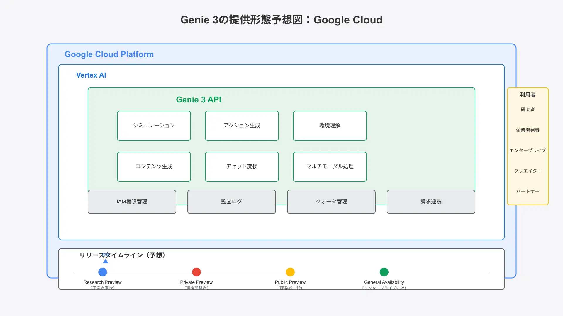 Genie 3の提供形態予想図: Google Cloud内のVertex AIにGenie 3 APIが統合され、IAM・監査ログ・クォータ・請求が一体化する。段階的提供（Research Preview→Private Preview→Public Preview→GA）をタイムラインで示す構成