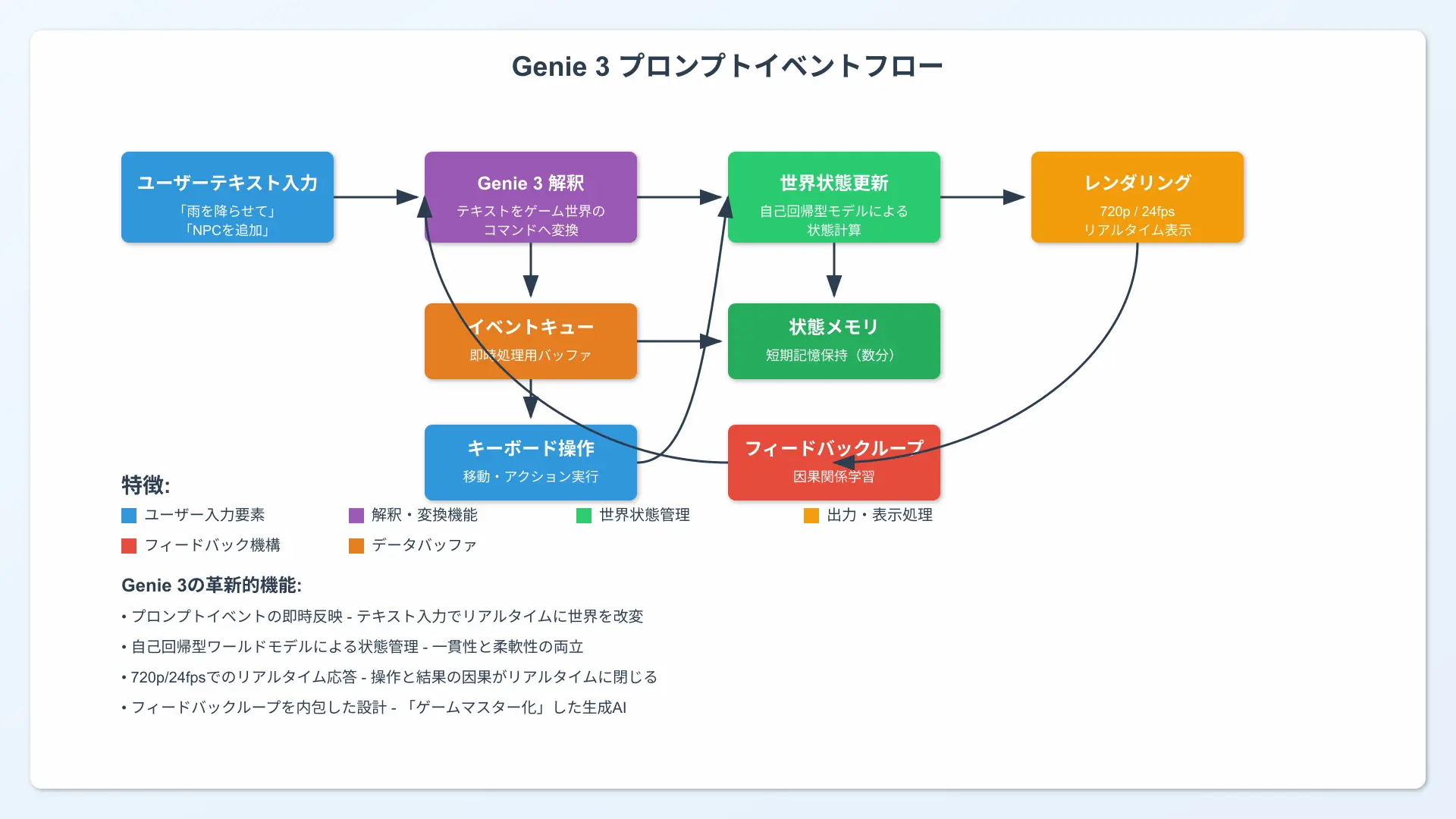 ユーザーのテキスト入力（例:『雨を降らせて』『NPCを追加』）がGenie 3の解釈を経て、世界状態の更新と720p/24fpsのレンダリングへと流れるフロー図。イベントキュー、状態メモリ、フィードバックループを含む。