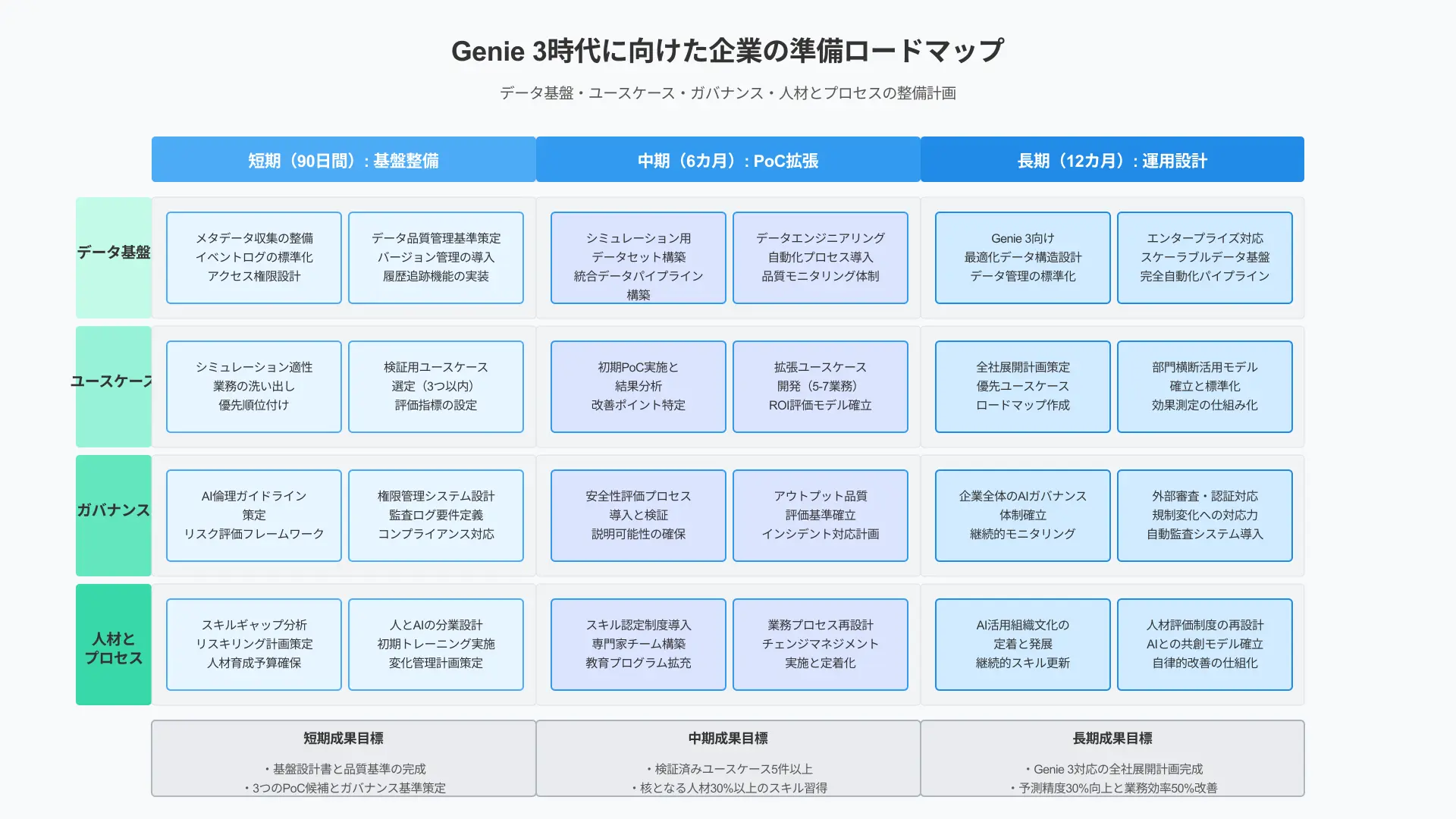 Genie 3時代に向けた企業の準備ロードマップ: 90日間での基盤整備、6カ月でのPoC拡張、12カ月での運用設計に分け、データ・ユースケース・人材/プロセス・ガバナンスの4レーンを並行させる図