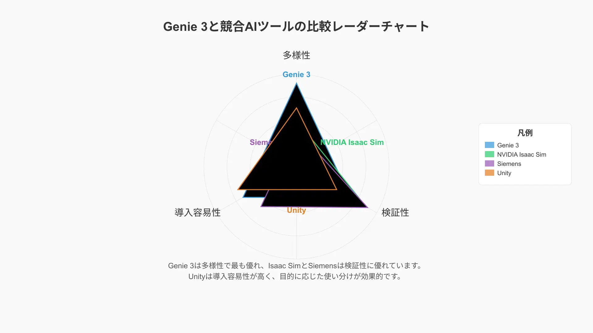 Genie 3・Isaac Sim・Siemens・Unityの『多様性』『検証性』『導入容易性』を三軸で比較したレーダーチャート。Genie 3は多様性が最大、Isaac/Siemensは検証性が最大、Unityは導入容易性が高い構図。