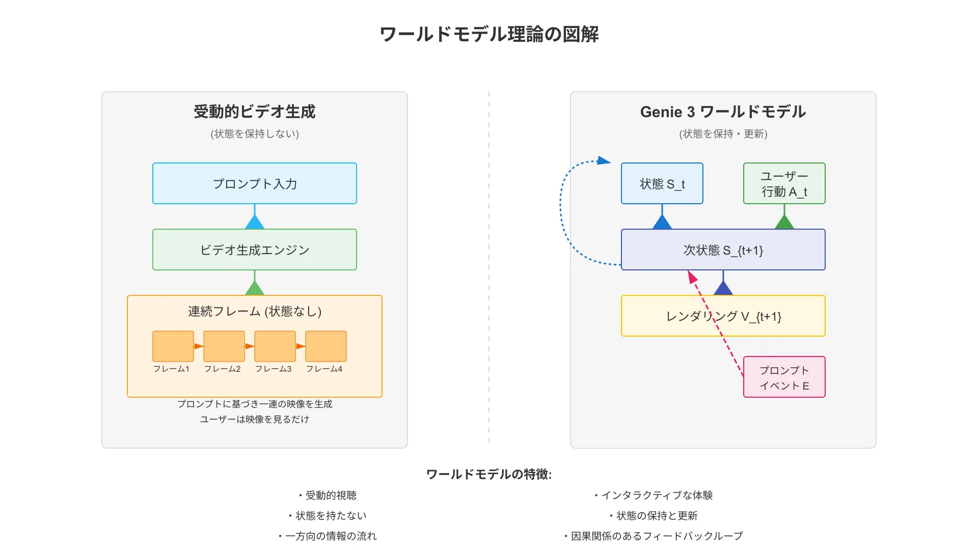 ワールドモデル理論の図解: 左に受動的ビデオ生成（プロンプト→フレーム列、状態なし）、右にGenie 3のワールドモデル（内部状態S_t、ユーザー行動A_t、次状態S_{t+1}、レンダリングV_{t+1}、プロンプト可能イベントE）を示す矢印付きブロック図。時間軸、状態保持、因果更新、プロンプト注入ポイントを視覚化。
