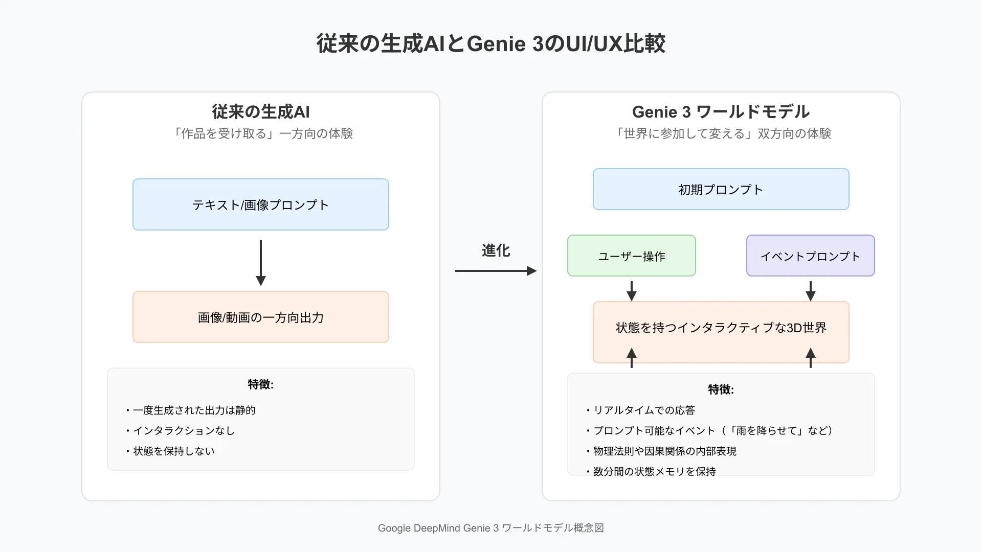 受動的生成AIとGenie 3のUI/UXの違いを対比する概念図: 左側にテキスト/画像 → 画像/動画の一方通行出力、右側にプロンプト＋ユーザー操作 ↔ 状態を持つ3D世界（リアルタイム応答、プロンプト可能なイベント、状態メモリ）の双方向ループを矢印で表現。アイコンは簡潔な線画。