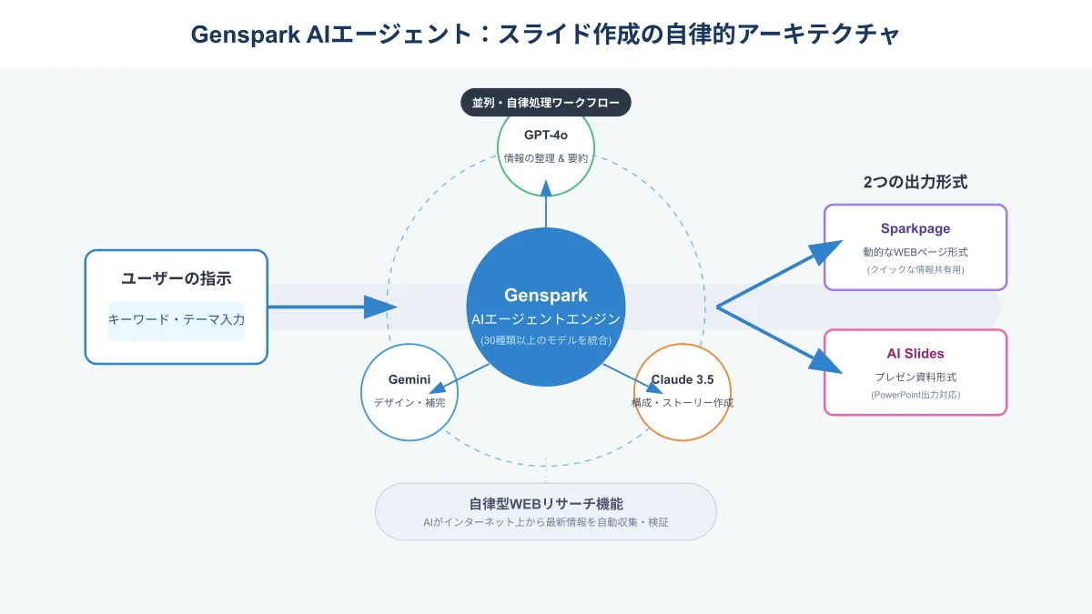 Genspark AIエージェントアーキテクチャ図