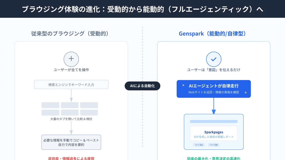 フルエージェンティック・ブラウジング概念図