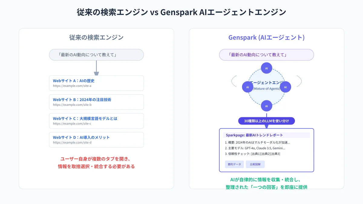 Genspark AIエージェントエンジンの基本構造フロー