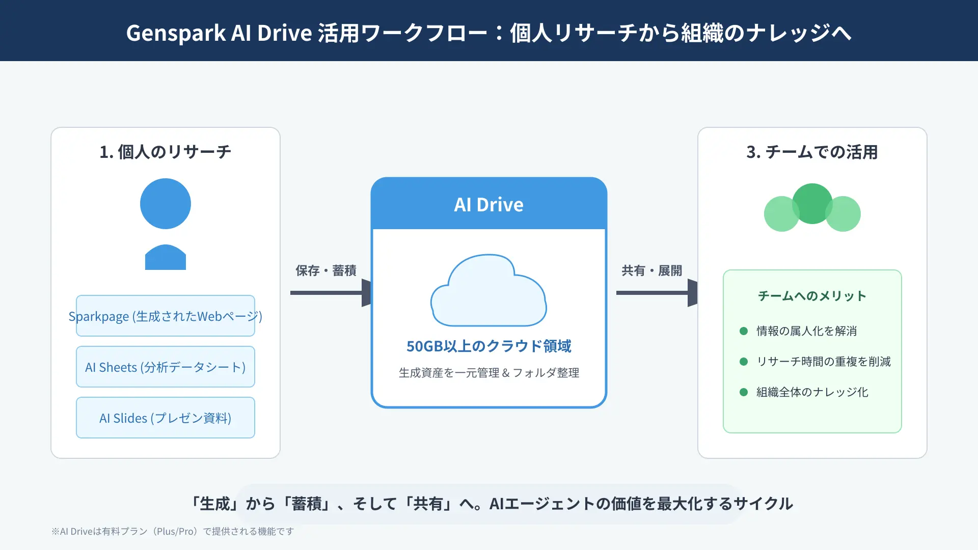 A conceptual diagram showing how AI-generated Sparkpages and analysis data flow from an individual user into a central AI Drive, which is then accessible by a collaborative team, highlighting the transition from individual research to shared team knowledge.
