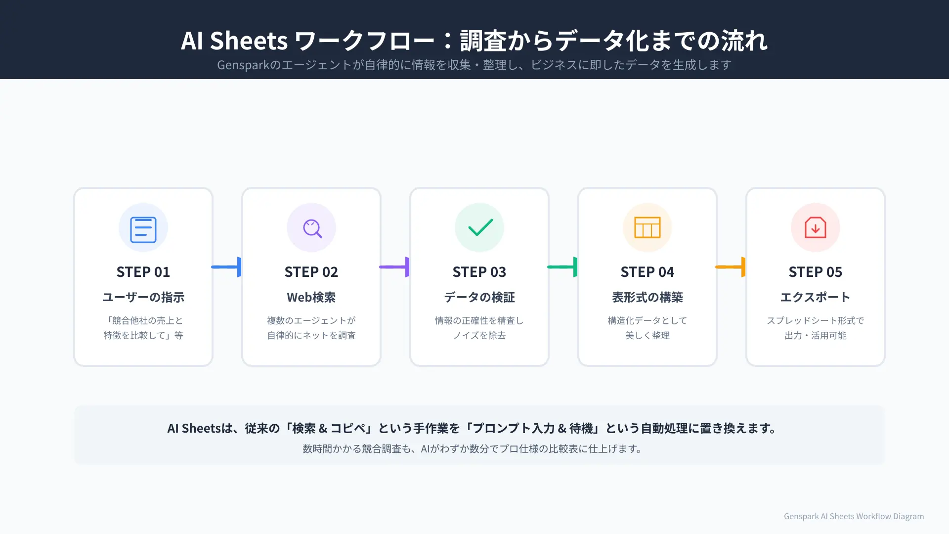 Diagram showing the AI Sheets workflow: User Query -> Multi-Agent Web Search -> Data Verification -> Table Construction -> Export to Spreadsheet.