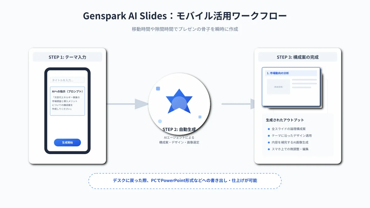 Genspark AI SlidesとAI Workspaceのモバイル連携フロー