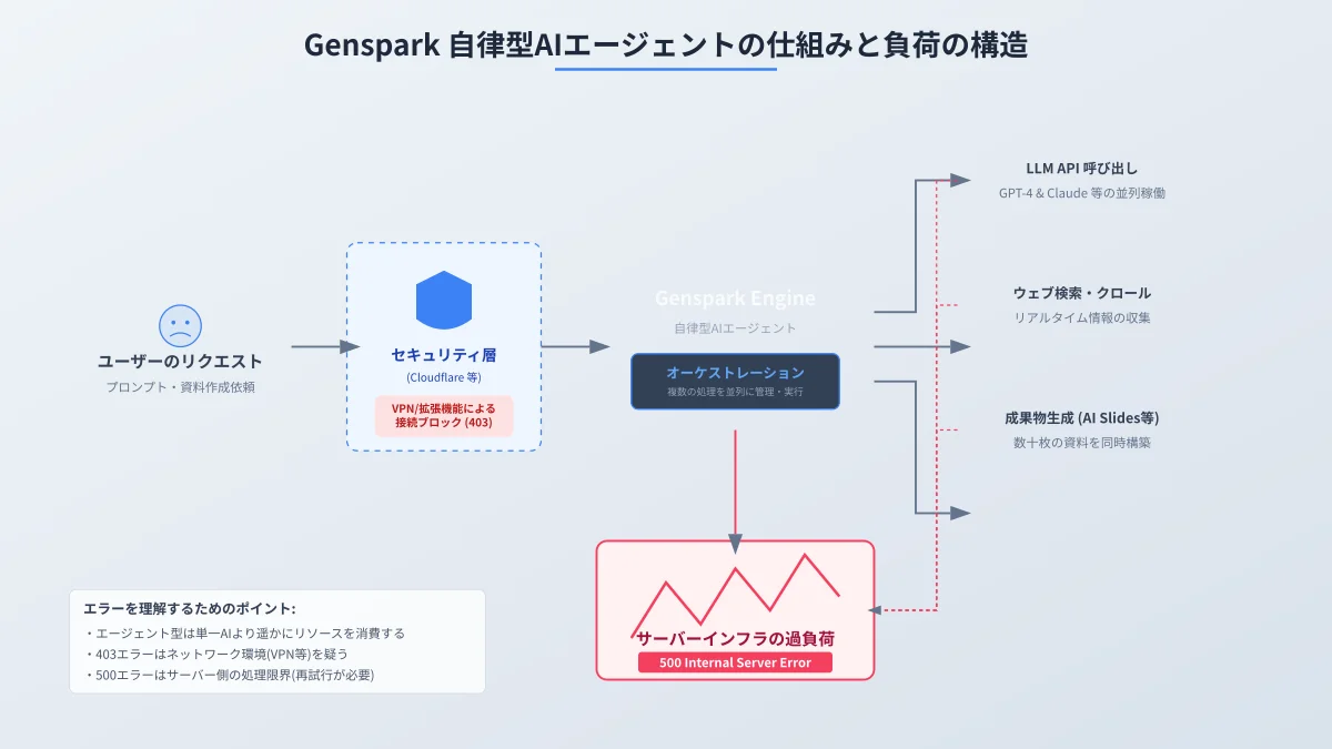 Gensparkのアーキテクチャ負荷とエラー発生メカニズム