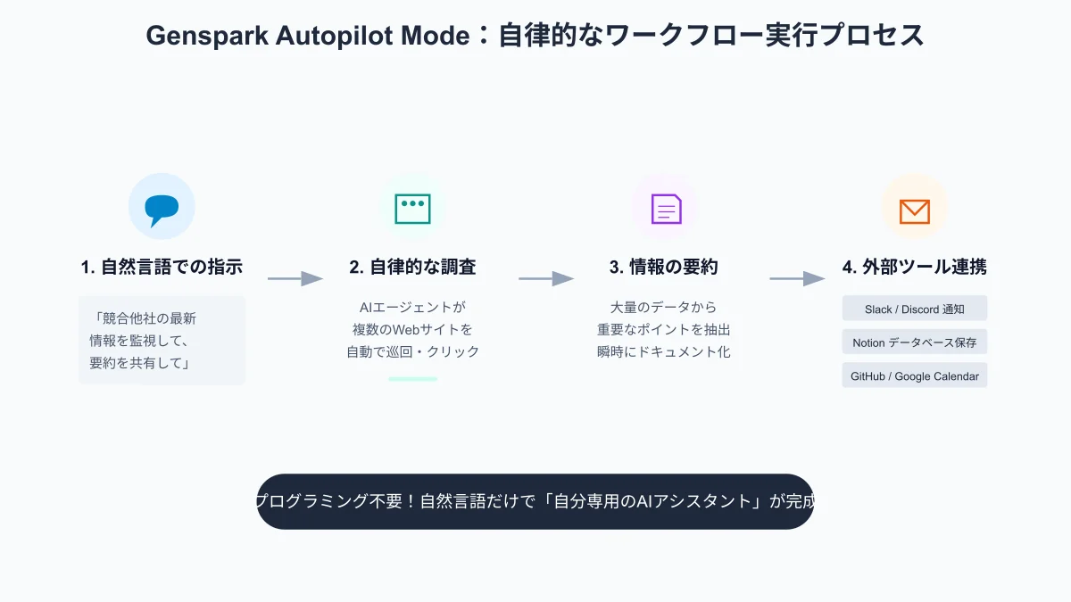 Autopilot自律ワークフロー実行図