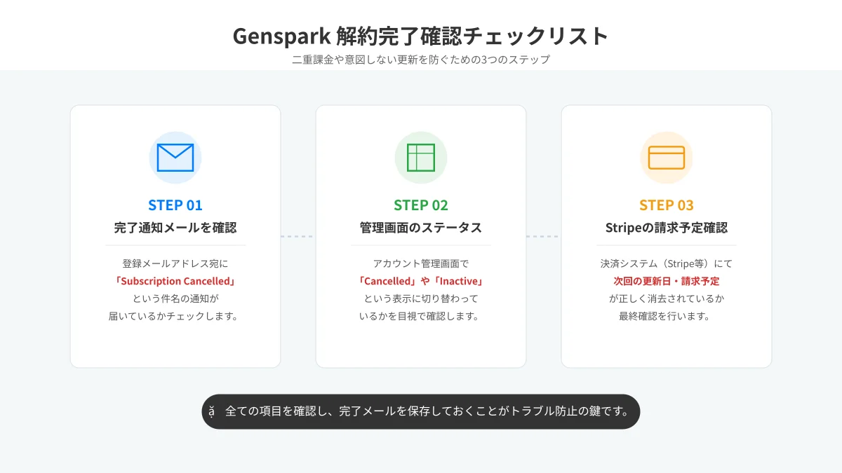 Genspark解約完了確認チェックリスト