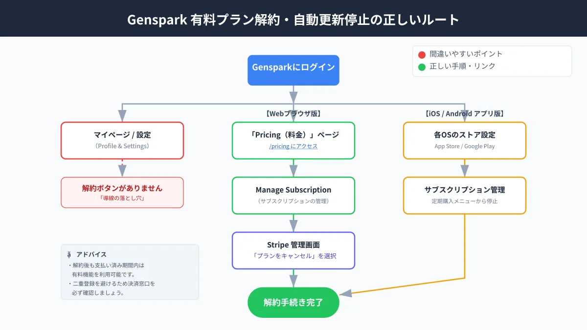 Genspark契約経路別の解約ルートフロー