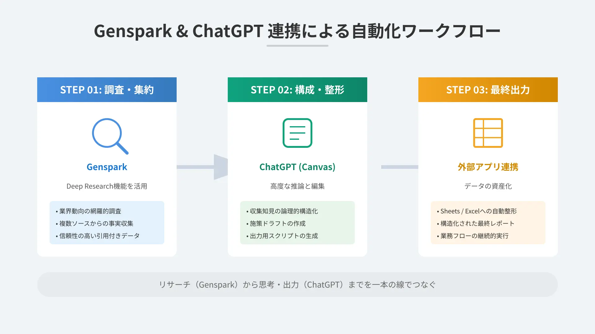 End-to-end automation workflow diagram combining Genspark research with ChatGPT content drafting.