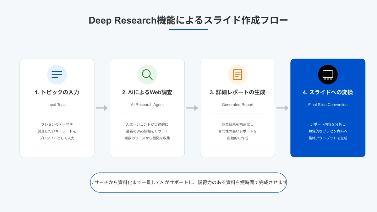 Genspark Deep Researchからスライド生成へのフロー図