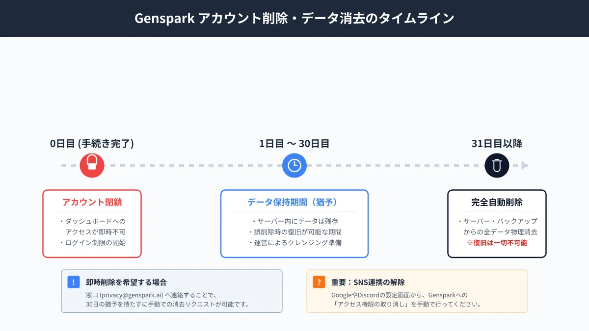 Gensparkアカウント削除後のデータ消去タイムライン