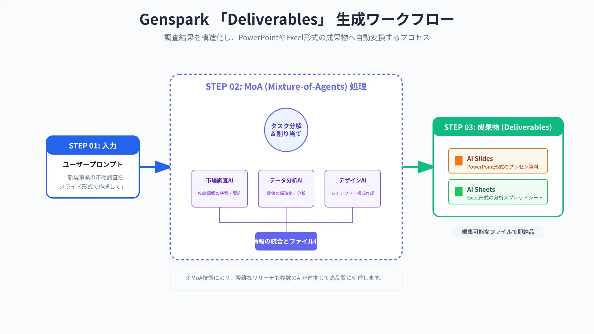 Workflow illustrating Genspark transforming research data into presentation slides and spreadsheets.