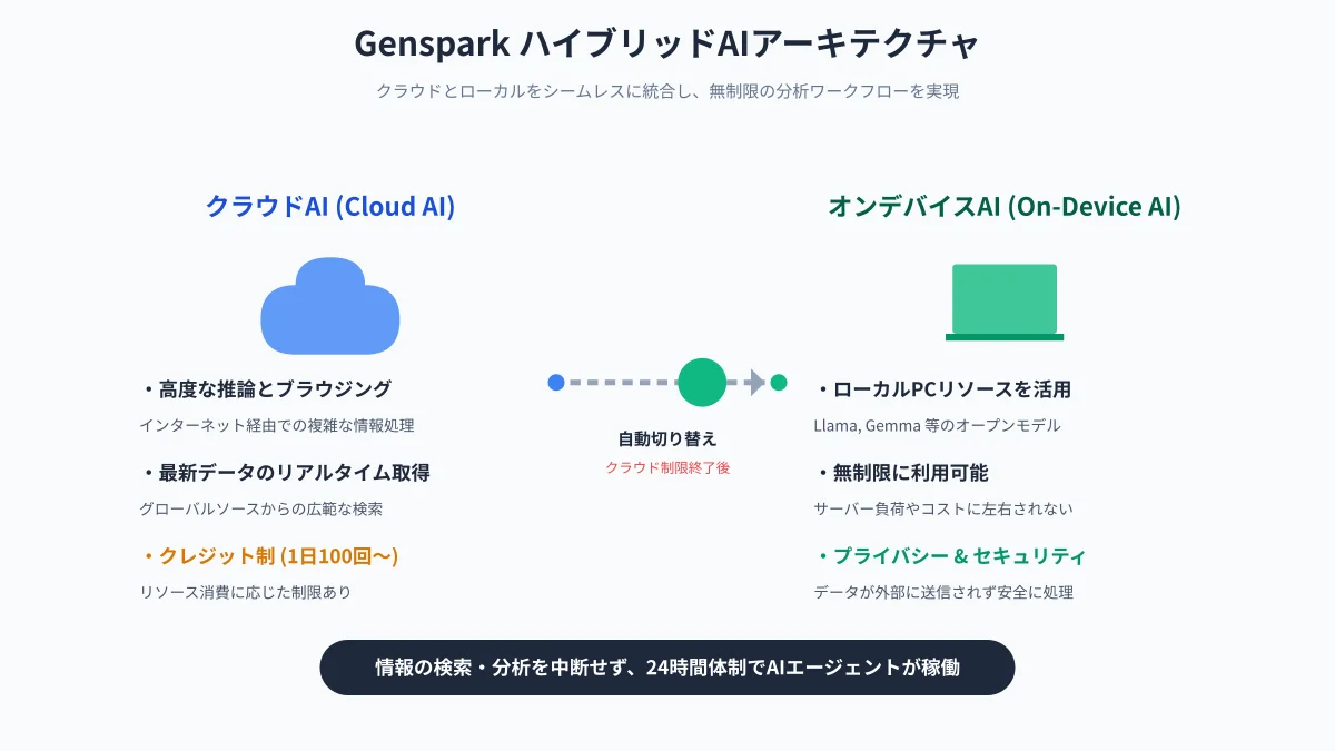 オンデバイスAIとクラウドSuper AgentのハイブリッドAI構造