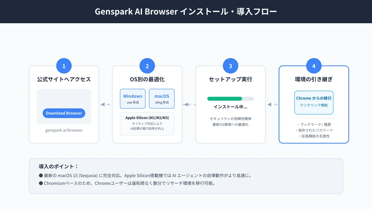 Gensparkブラウザのインストールと初期設定プロセス