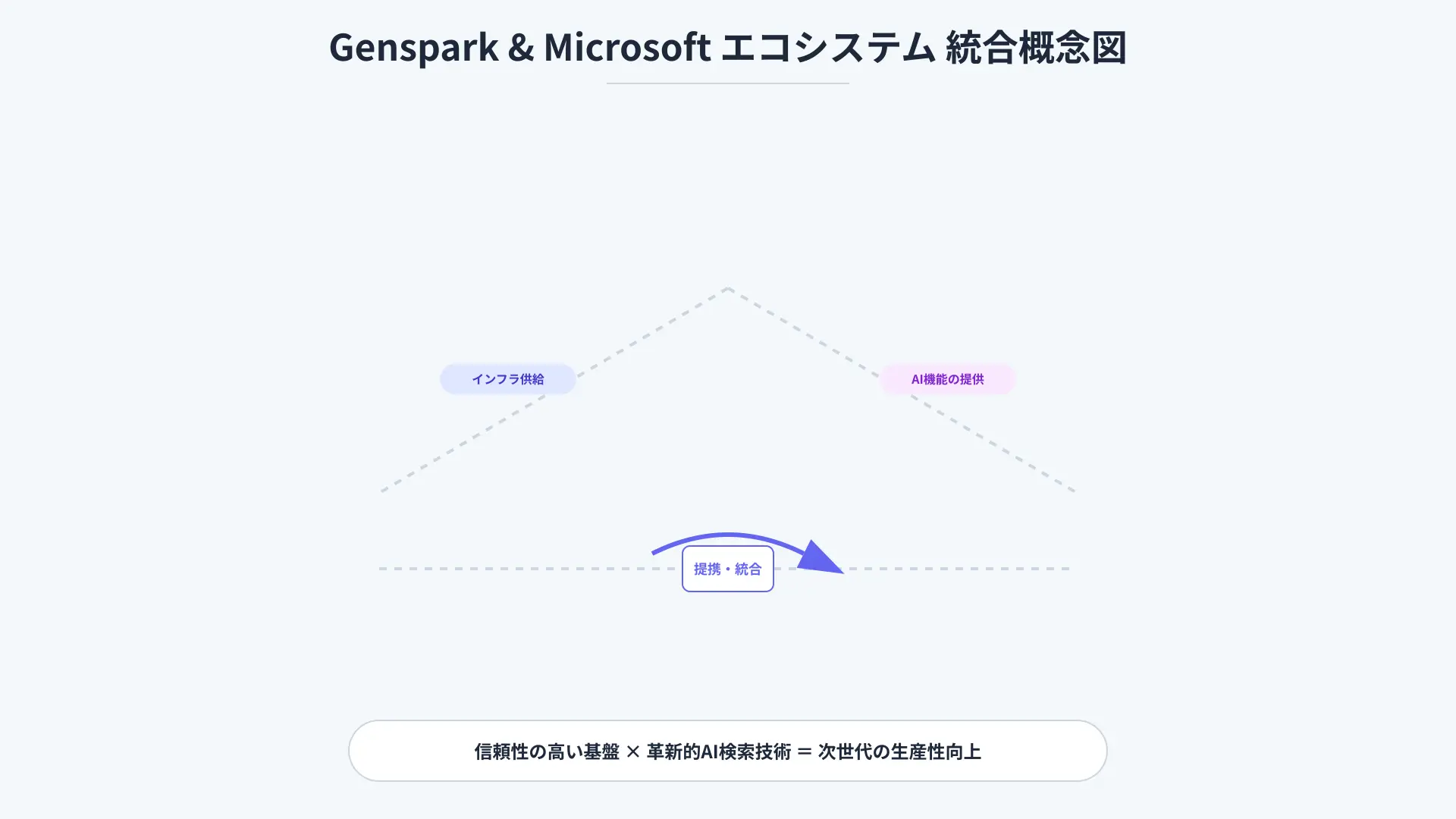Conceptual diagram of Genspark integrated with Microsoft ecosystem. Illustrates the connection between Genspark's Mixture-of-Agents, Microsoft Azure's secure cloud, and Microsoft 365 apps via Agent 365 integration.