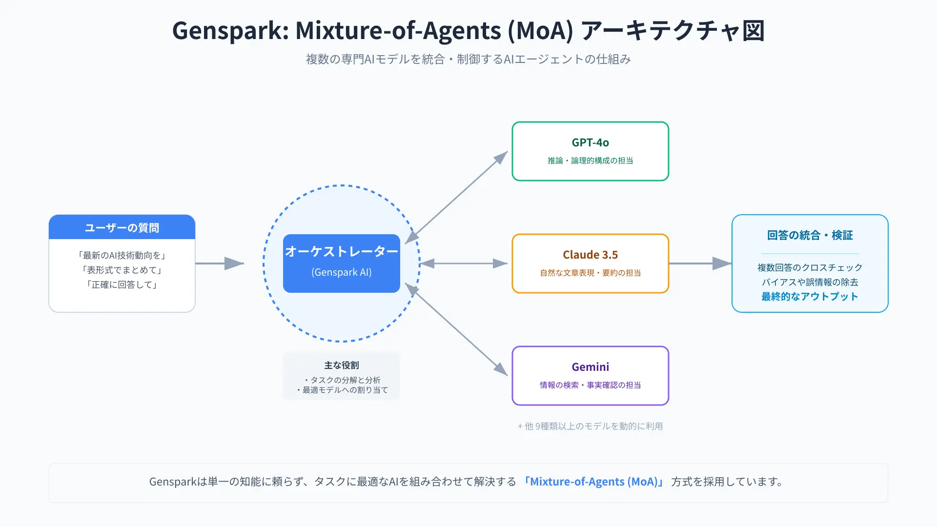 Architecture diagram showing Mixture-of-Agents orchestrating multiple LLMs for parallel web research in Genspark.