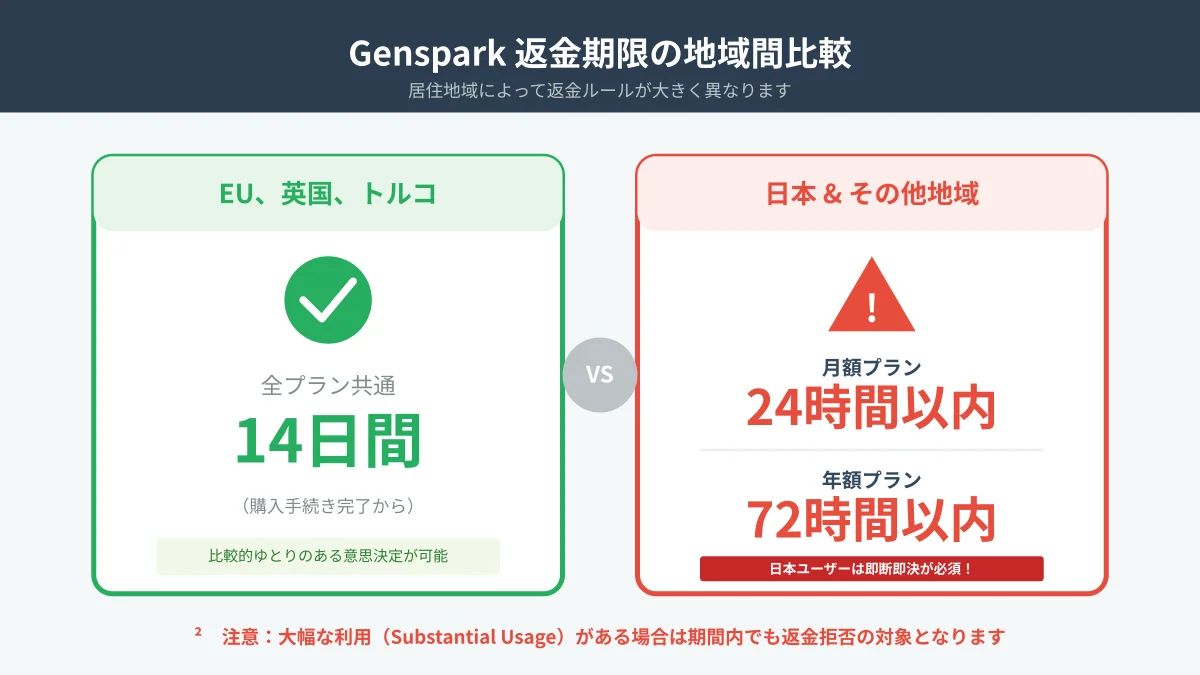 Gensparkの返金リミットと申請条件比較