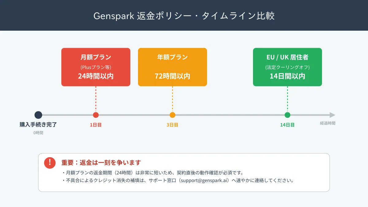 Gensparkクレジット補填と返金タイムライン