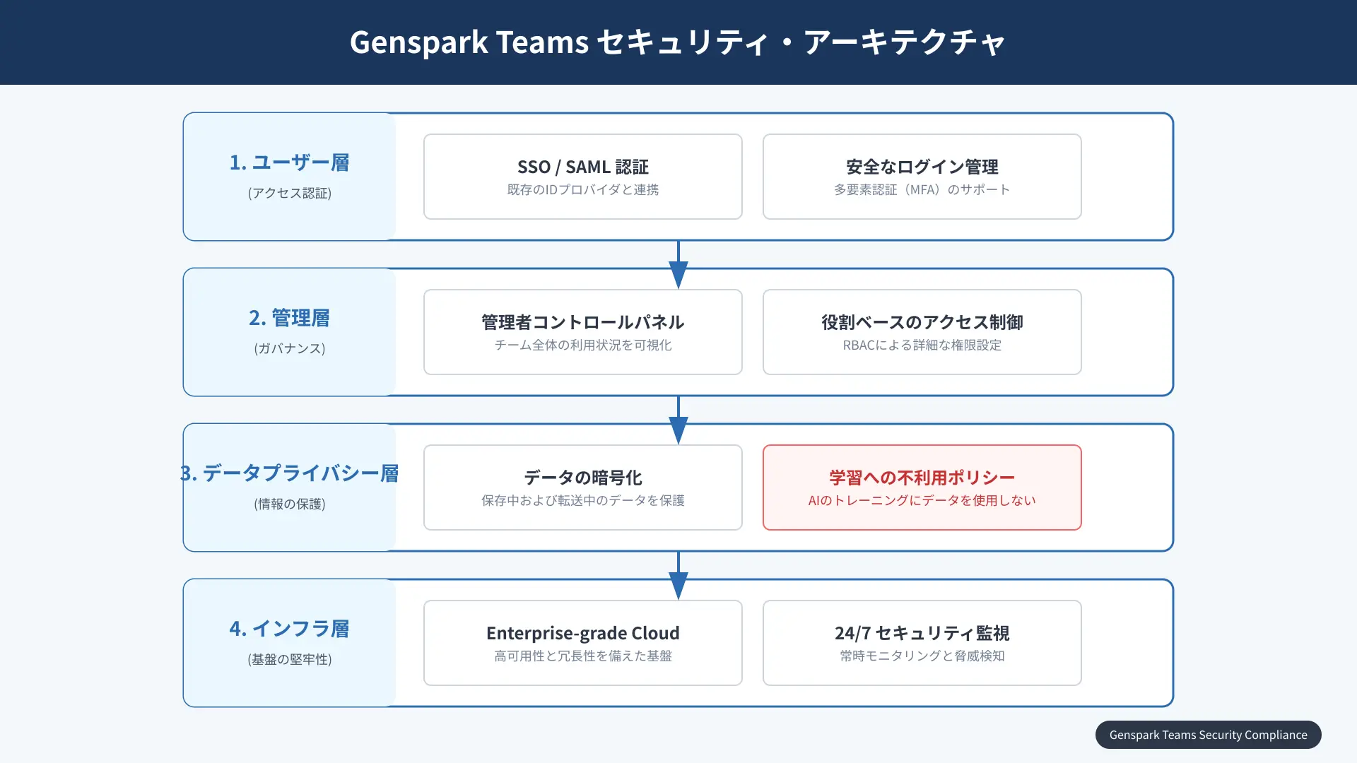 A flowchart illustrating Genspark Teams security architecture including SSO authentication, admin controls, and data privacy layers.