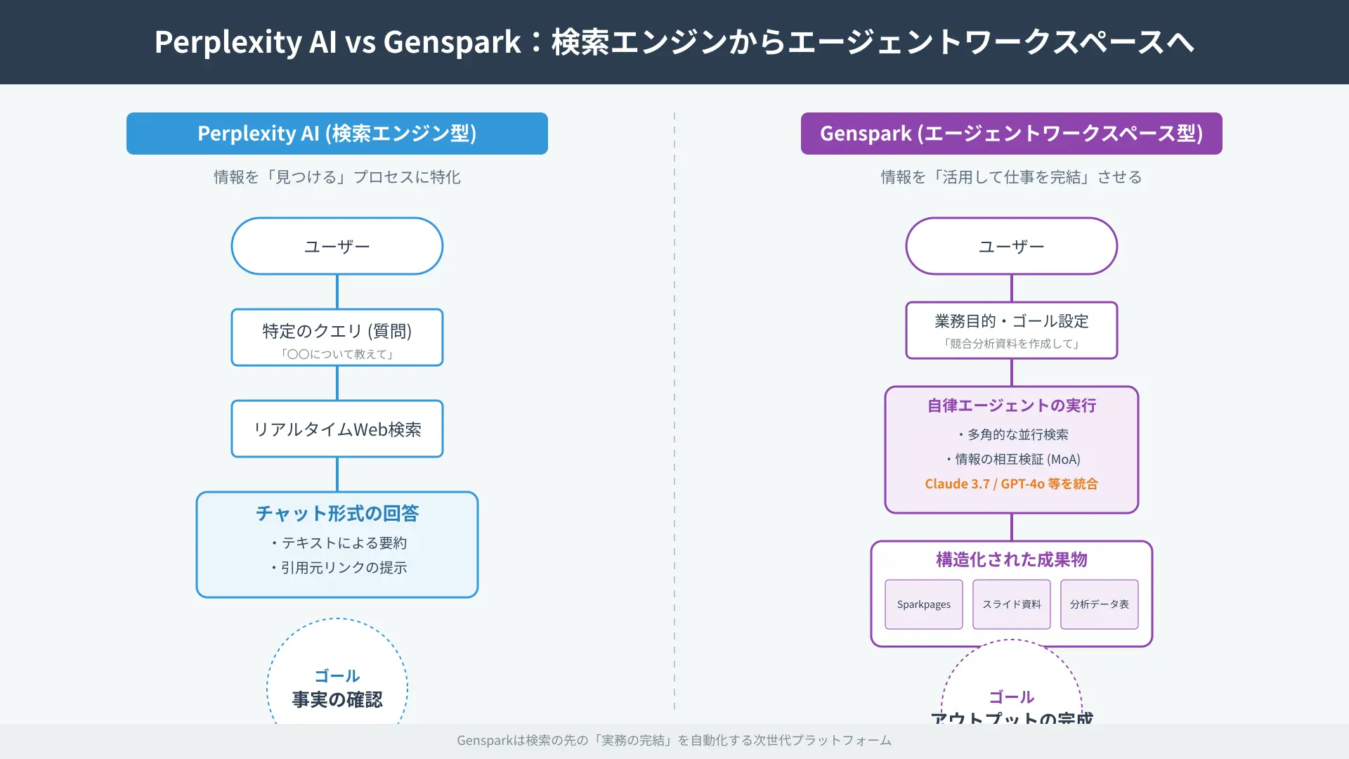 Genspark vs Perplexity concept flowchart showing the transition from a search engine to an agent workspace.