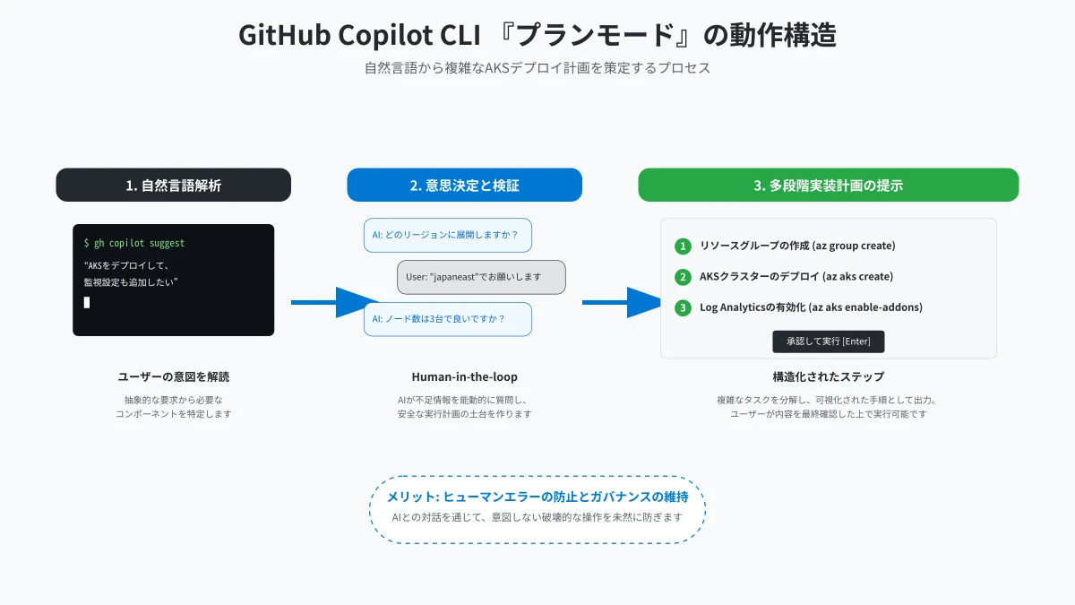 GitHub Copilot CLIのプランモードによる多段階タスク実行
