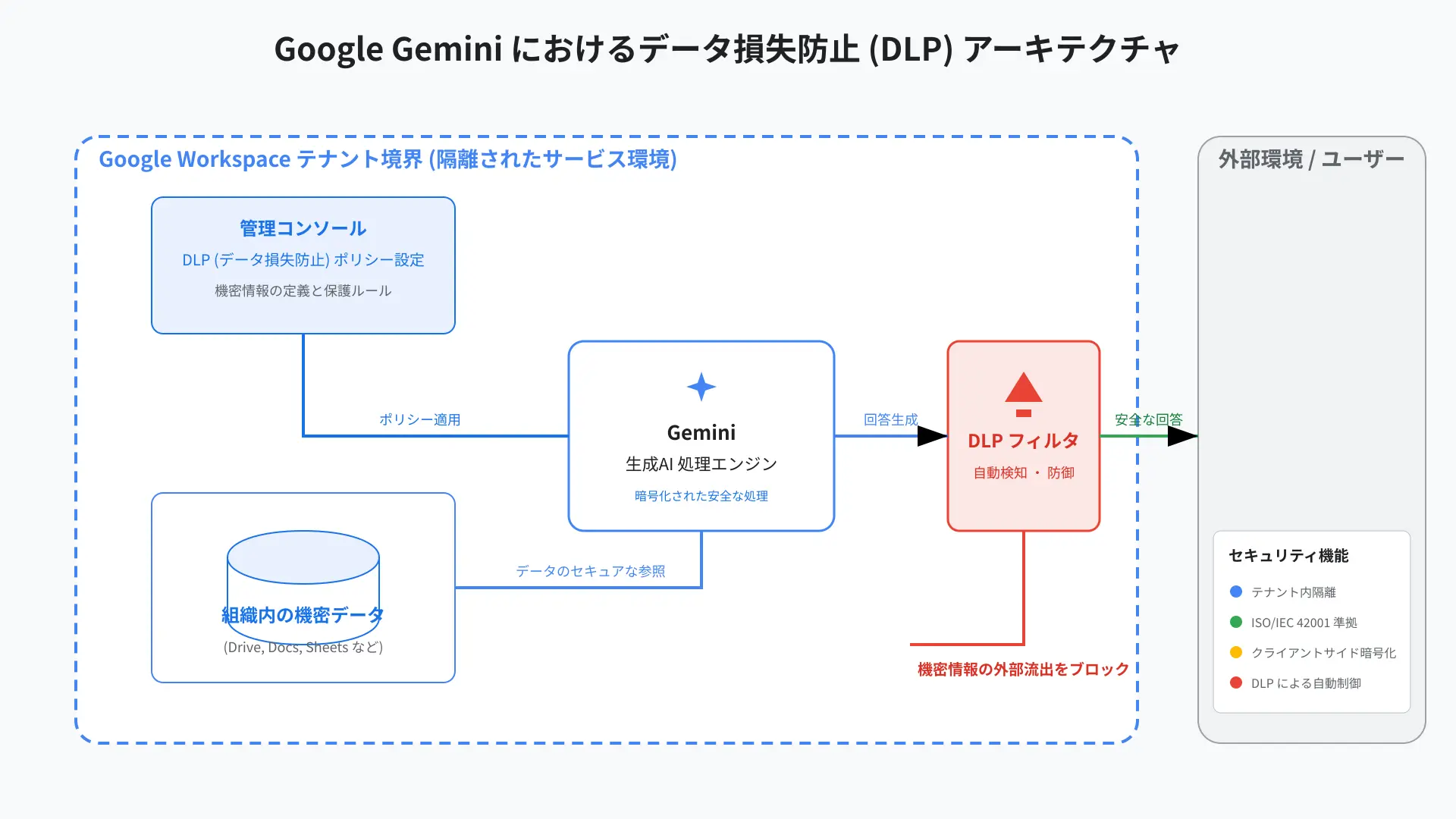 Data Loss Prevention architecture diagram detailing Google Workspace enterprise compliance controls.