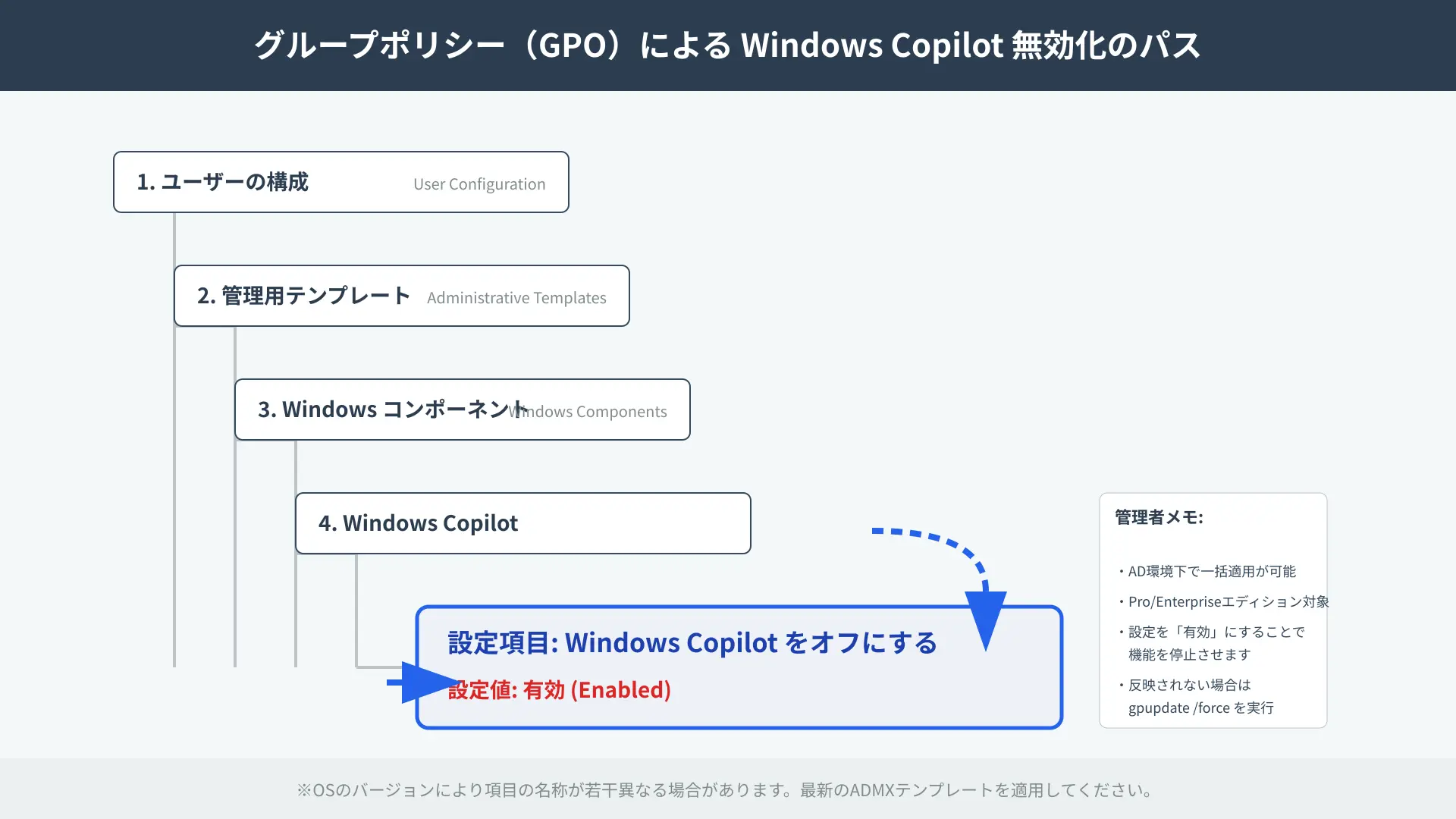 Group Policy Editor path showing Turn off Windows Copilot policy configuration.