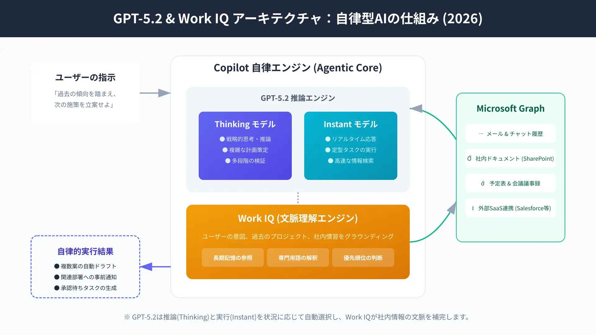 Work IQ context engine integrating screen activity, Microsoft Graph, and reasoning models for proactive assistance.