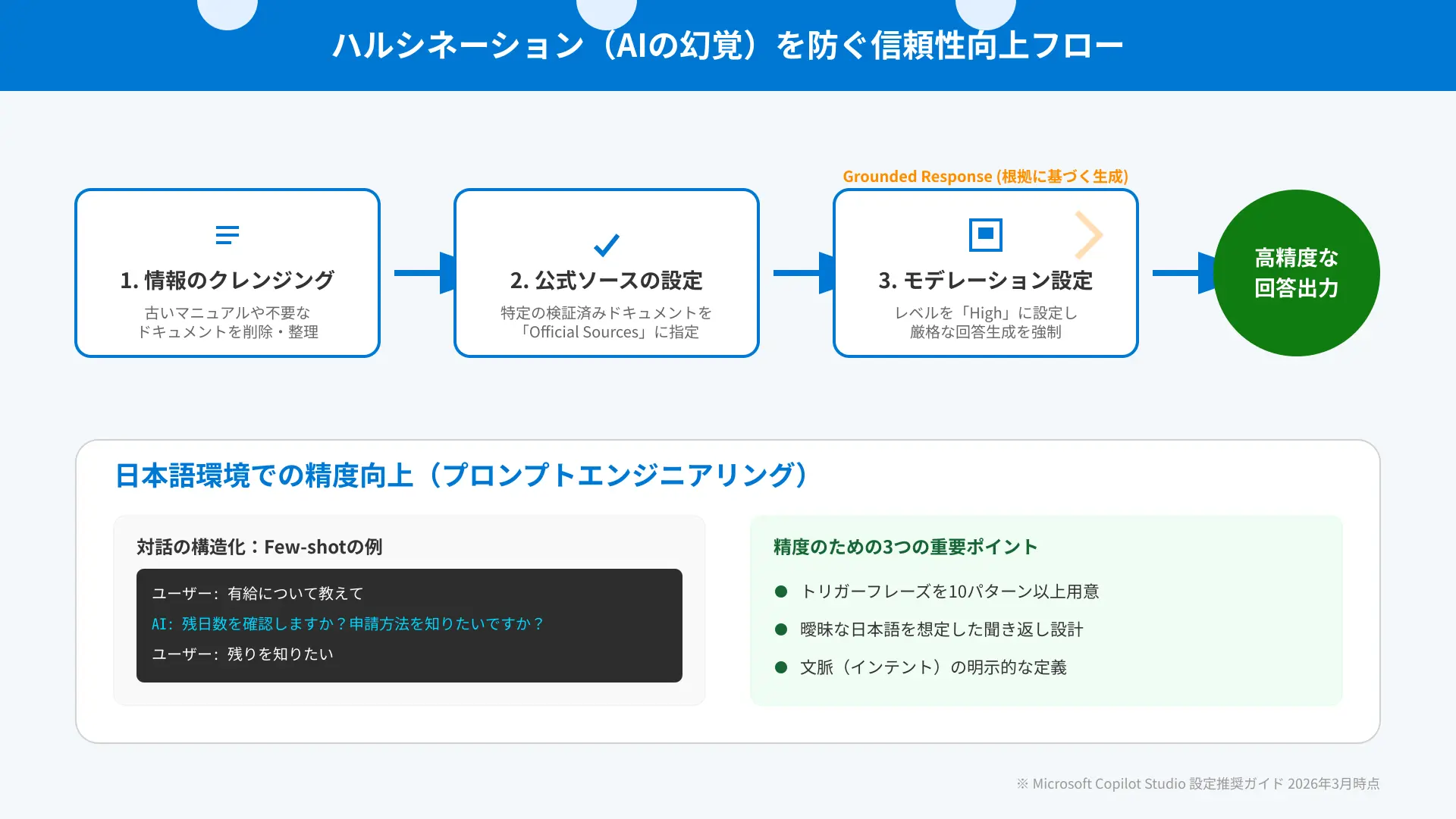 AI hallucination prevention logic flowchart with moderation settings.