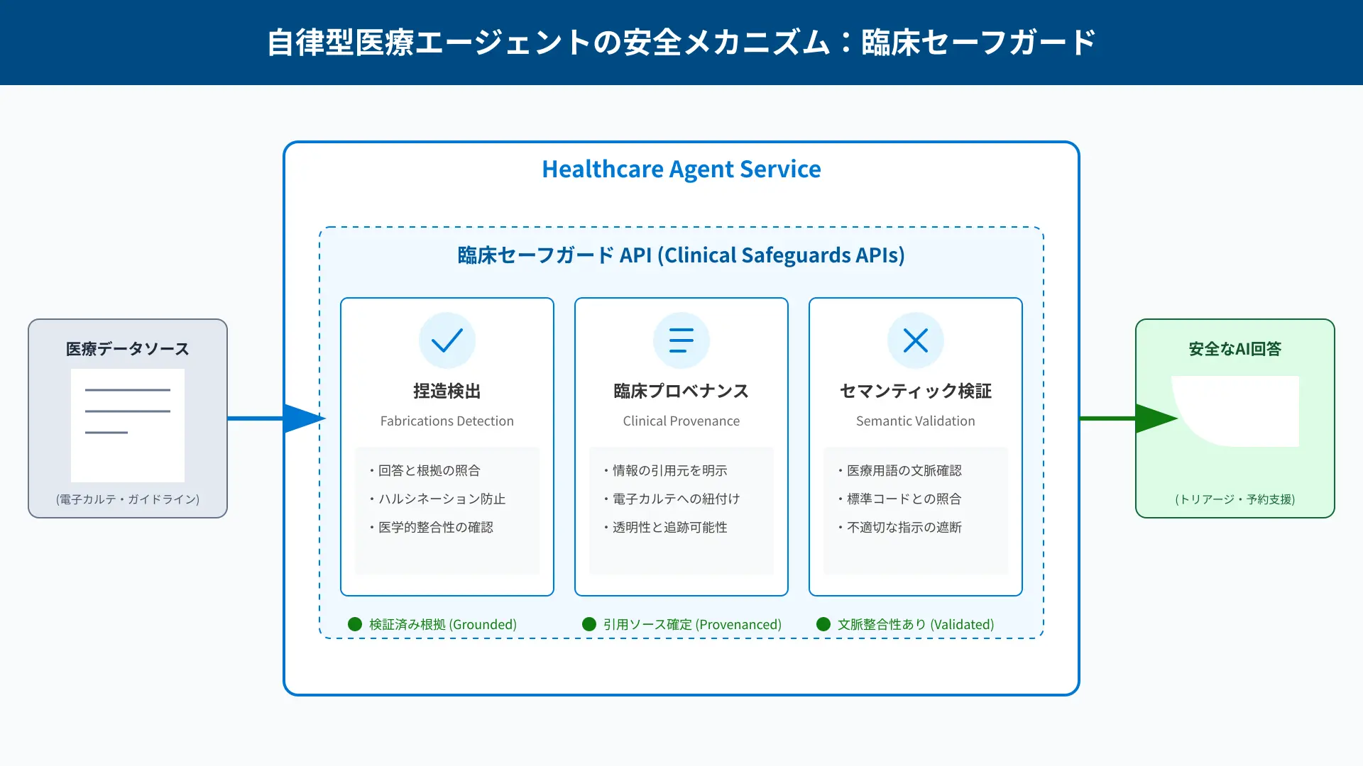 Clinical safeguards flowchart demonstrating evidence-based provenance and citation traceability.
