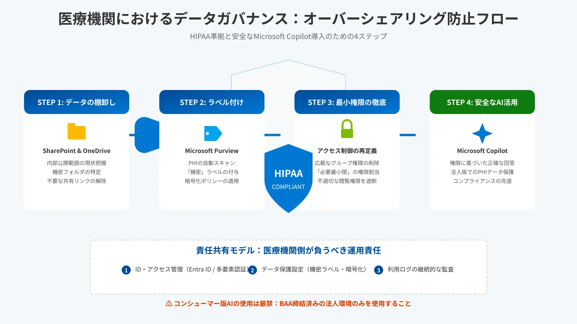 Healthcare data governance workflow illustrating Microsoft Purview access controls and prevention of oversharing.