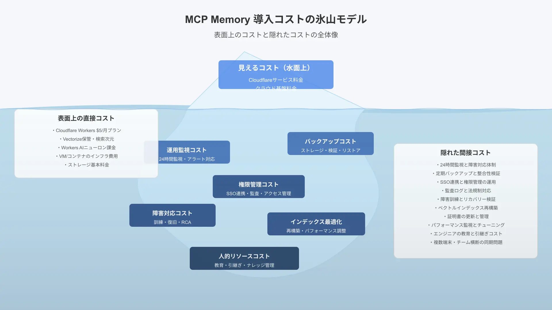 Iceberg diagram illustrating hidden costs including backup, security maintenance, and schema migration beneath zero cloud fees.