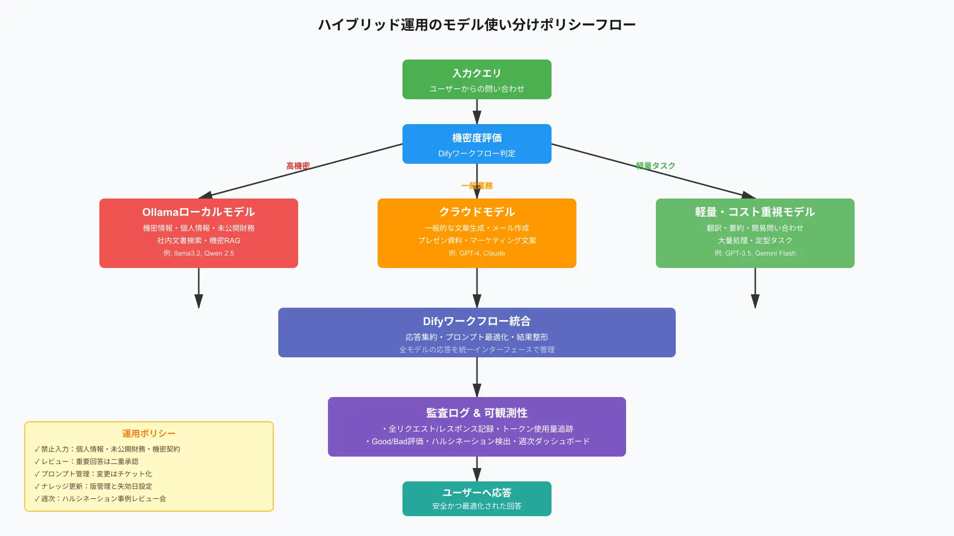 Departmental pilot adoption workflow managing user permissions and hybrid routing rules.