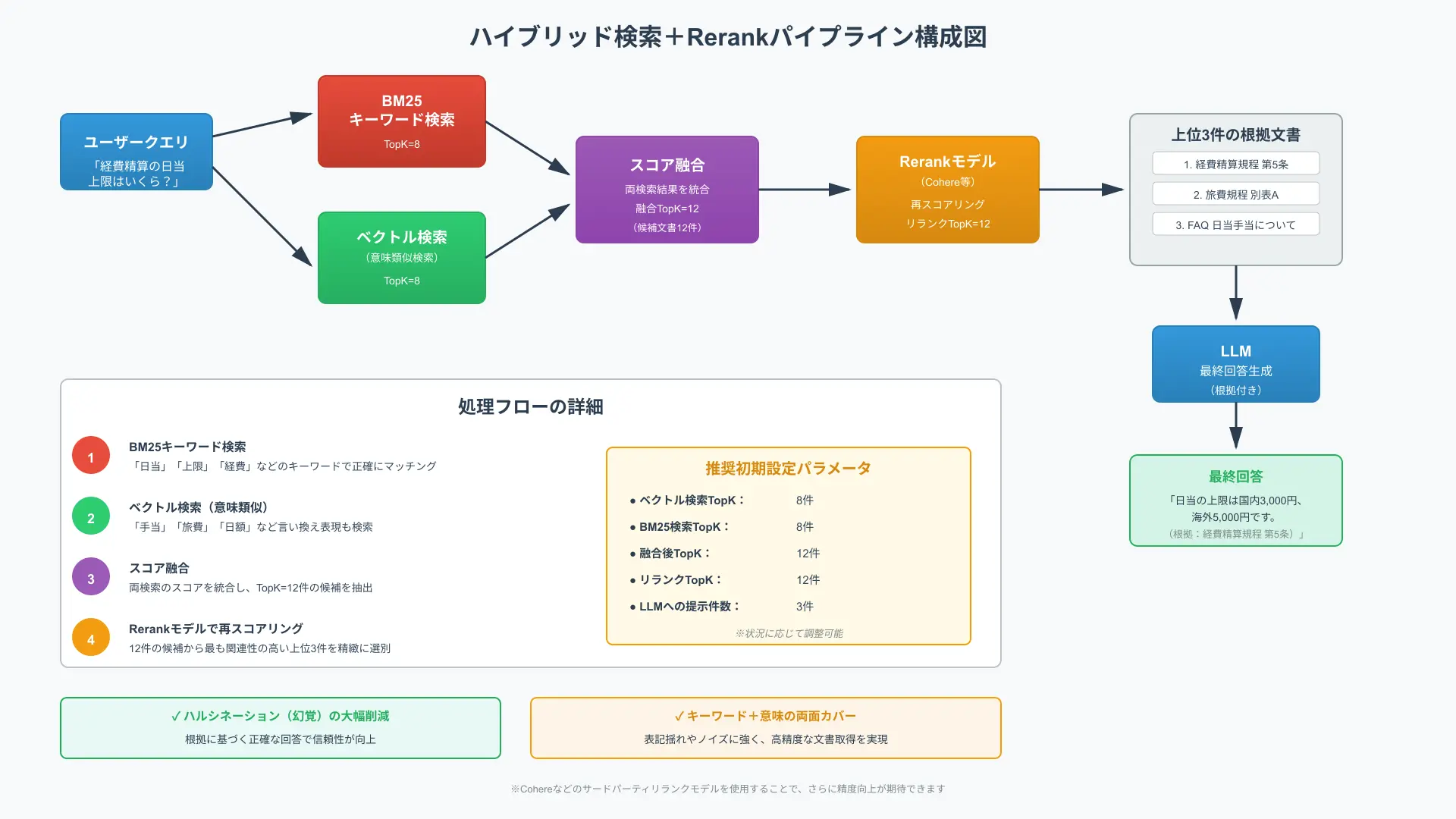Diagram of hybrid search combining vector and keyword retrieval followed by a neural reranking stage.