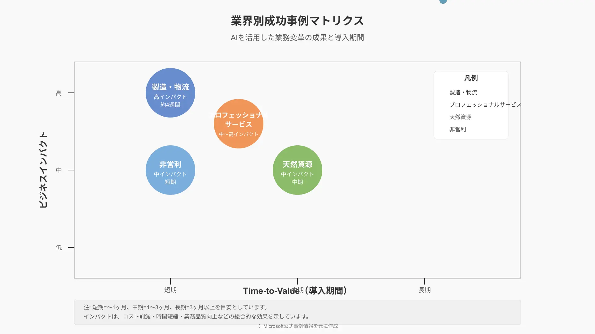 業界別成功事例マトリクス。ビジネスインパクトとTime-to-Valueの関係を可視化。