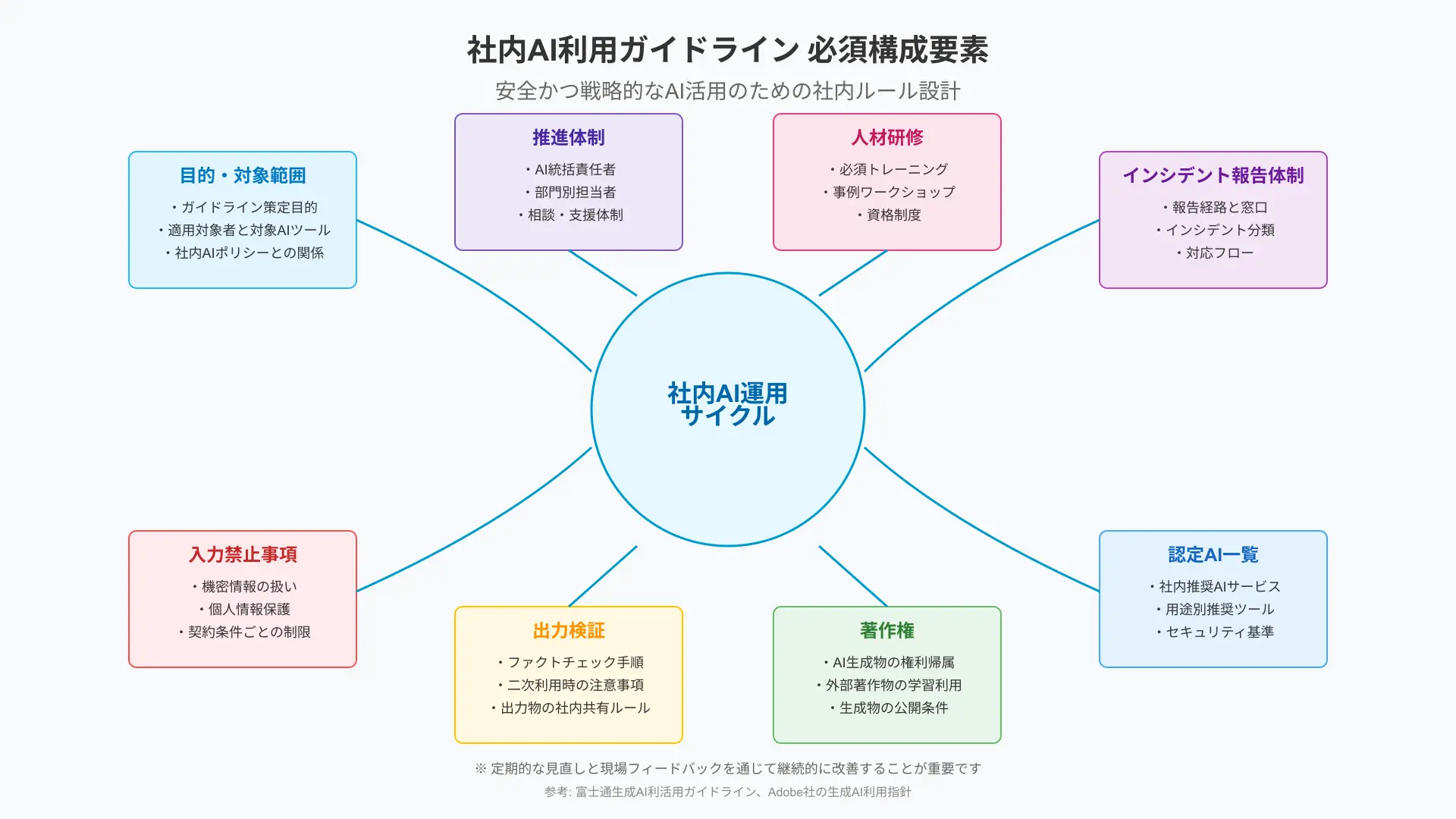 社内AI利用ガイドラインの必須構成要素を示した図
