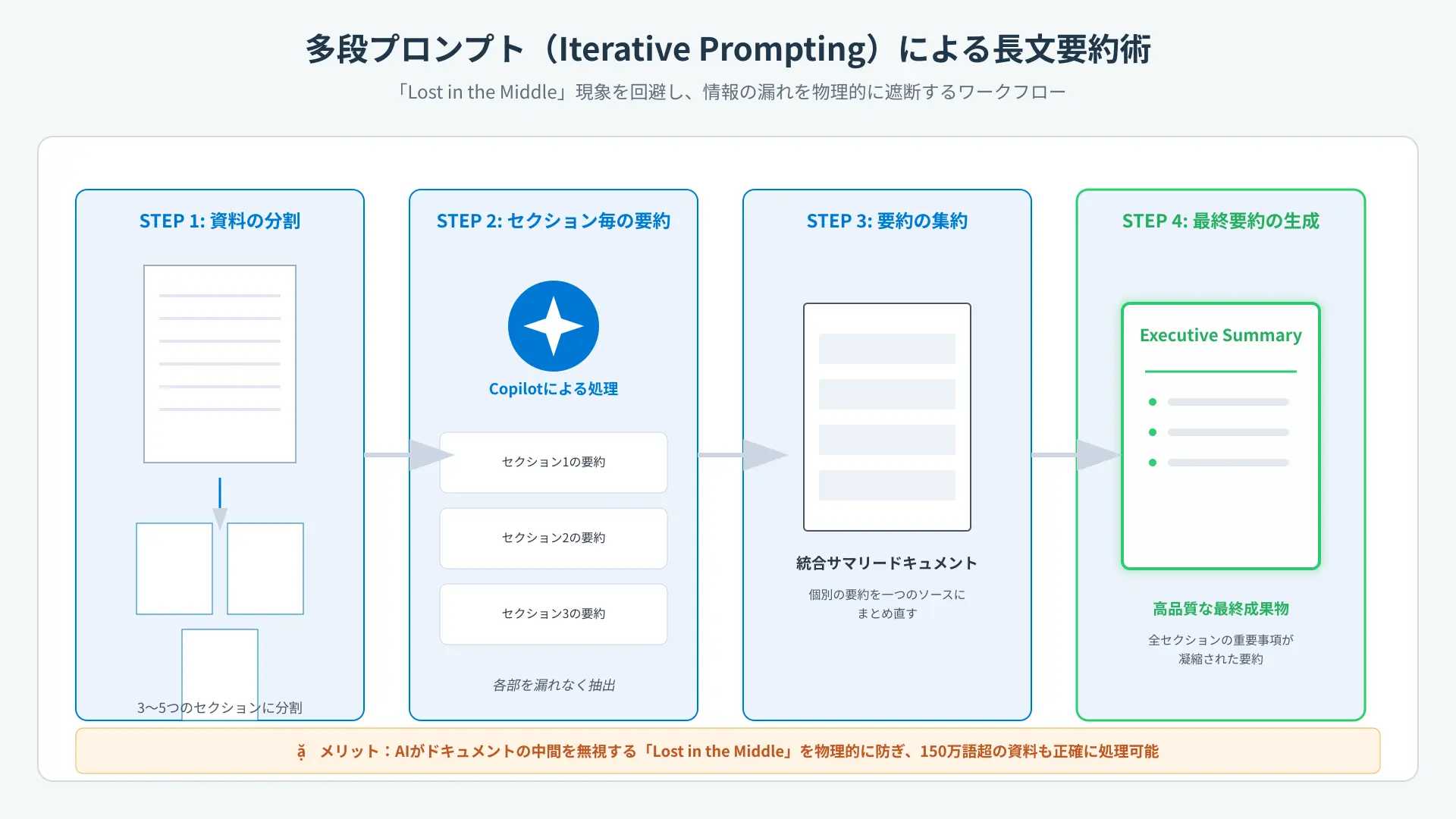 Multi-step Iterative Prompting workflow diagram for summarizing massive documents without losing key details.