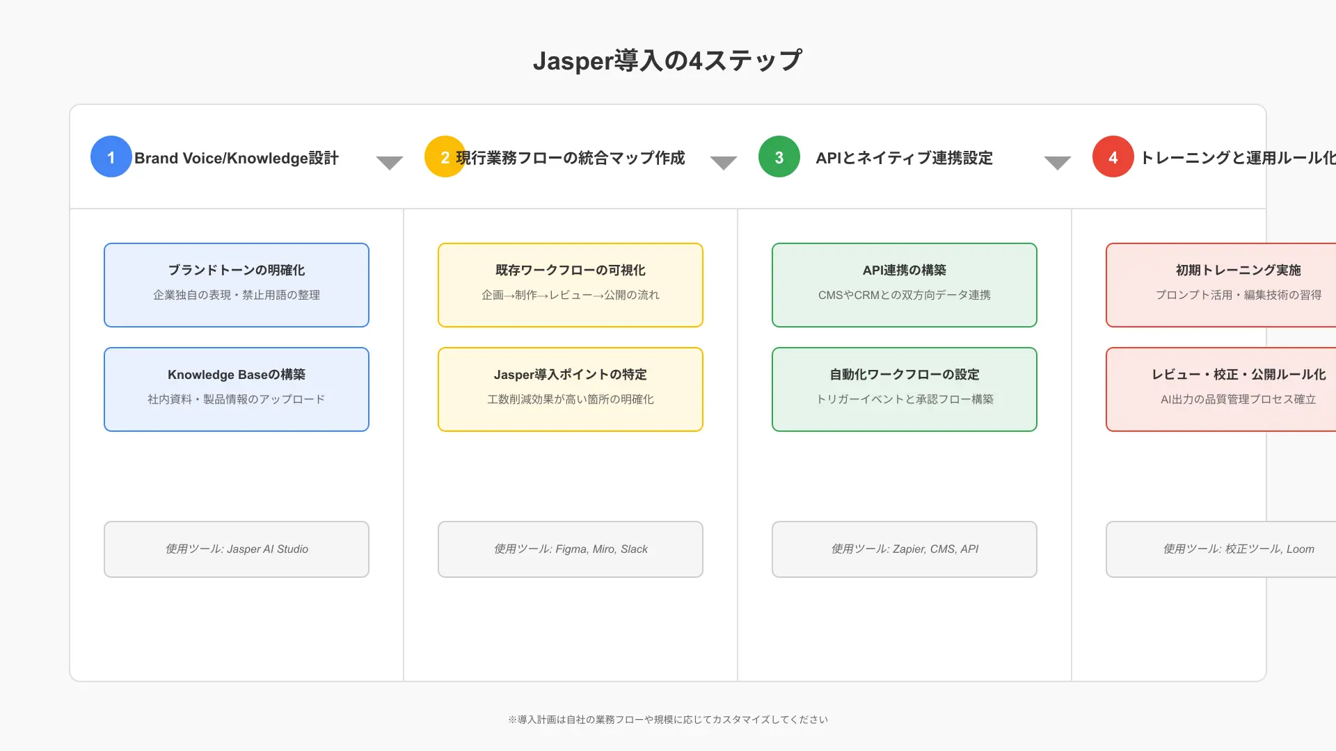 Jasper導入の4ステップ図。1: Brand VoiceとKnowledge設計、2: 既存フローの統合マップ作成、3: API・ネイティブ連携の設定、4: 初期トレーニングと運用ルール化（レビュー・校正・公開まで）。各ステップに使用ツール例（CMS、Slack、Zapier、Jasper AI Studioなど）を併記。