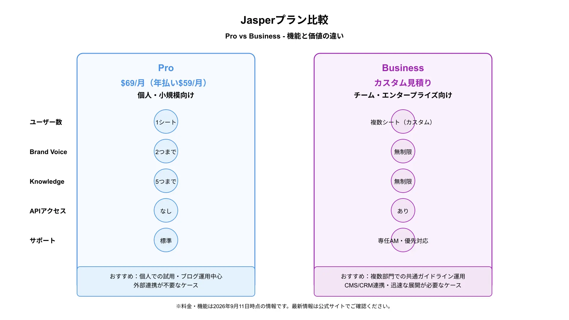 JasperのProとBusinessの比較を示す図。料金、ユーザー数、Brand Voice/Knowledge、API、サポートの違いをアイコン付きで視覚化。Proは個人・小規模向け、Businessはチーム・エンタープライズ向けの位置づけ。