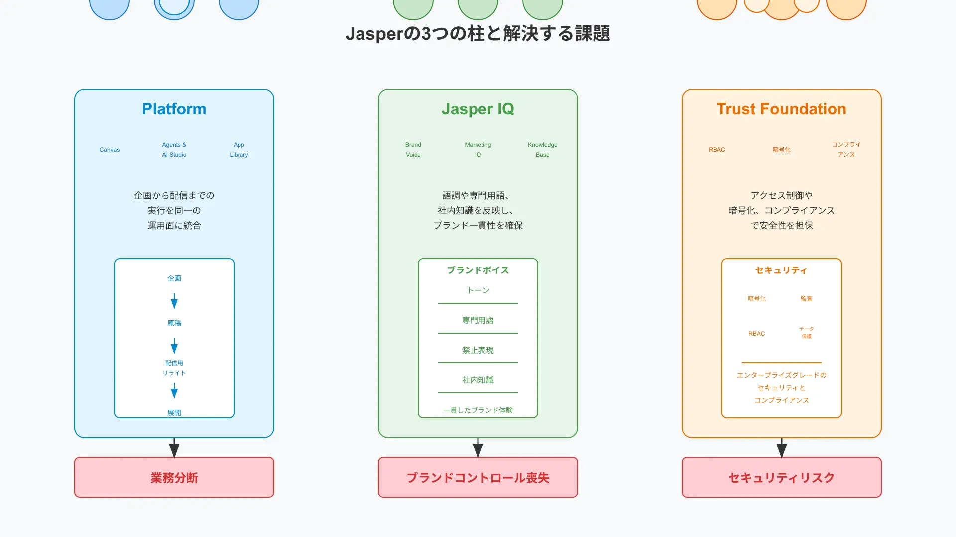 Jasperの3つの柱（Platform／Jasper IQ／Trust Foundation）と、それぞれが解消する課題（業務分断／ブランドコントロール喪失／セキュリティリスク）を矢印で対応づけた構成図。CanvasやAgents、Brand Voice、Knowledge Base、RBACや暗号化など具体要素をアイコンで示す。