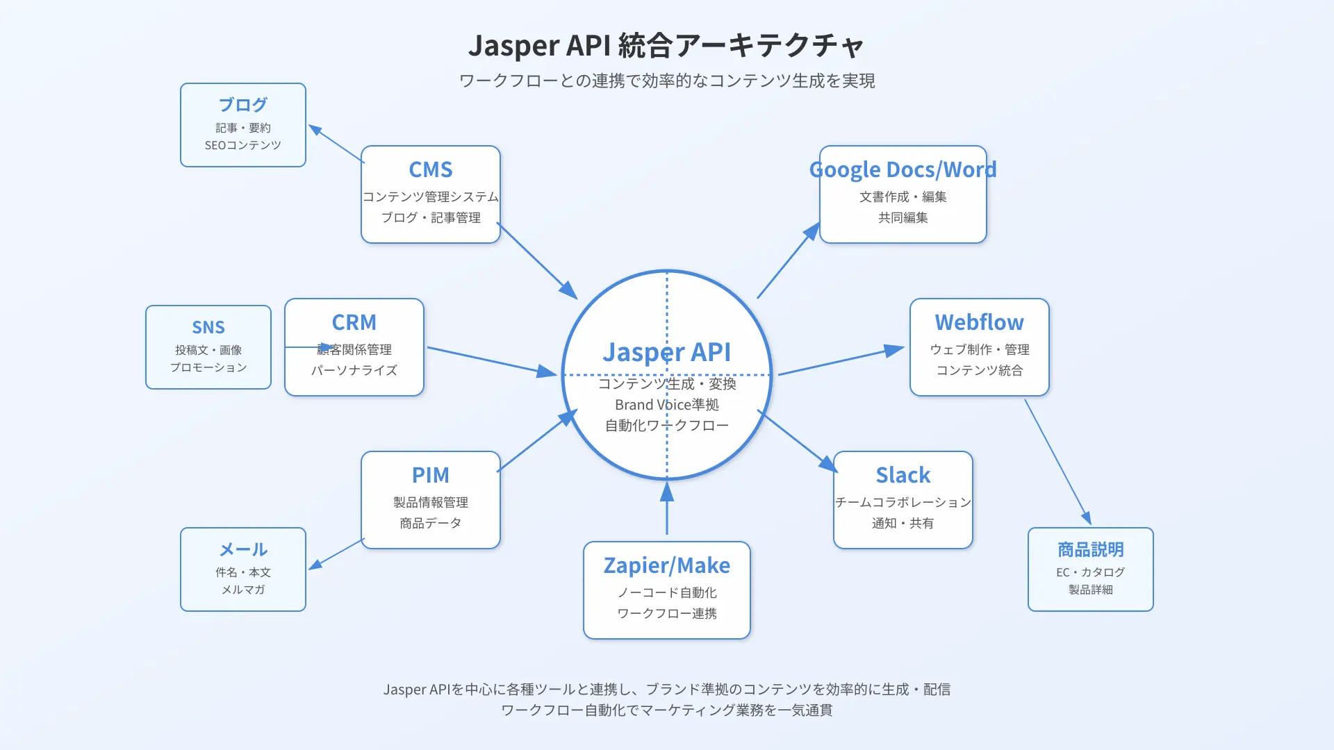 Jasper API中心の連携図：中央にJasper API、周囲にCMS、CRM、PIM、Zapier/Make、Slack、Webflow、Google Docs/Wordが接続し、ブログ・SNS・メール・商品説明へ配信する矢印を配置した日本語キャプション付きアーキテクチャ