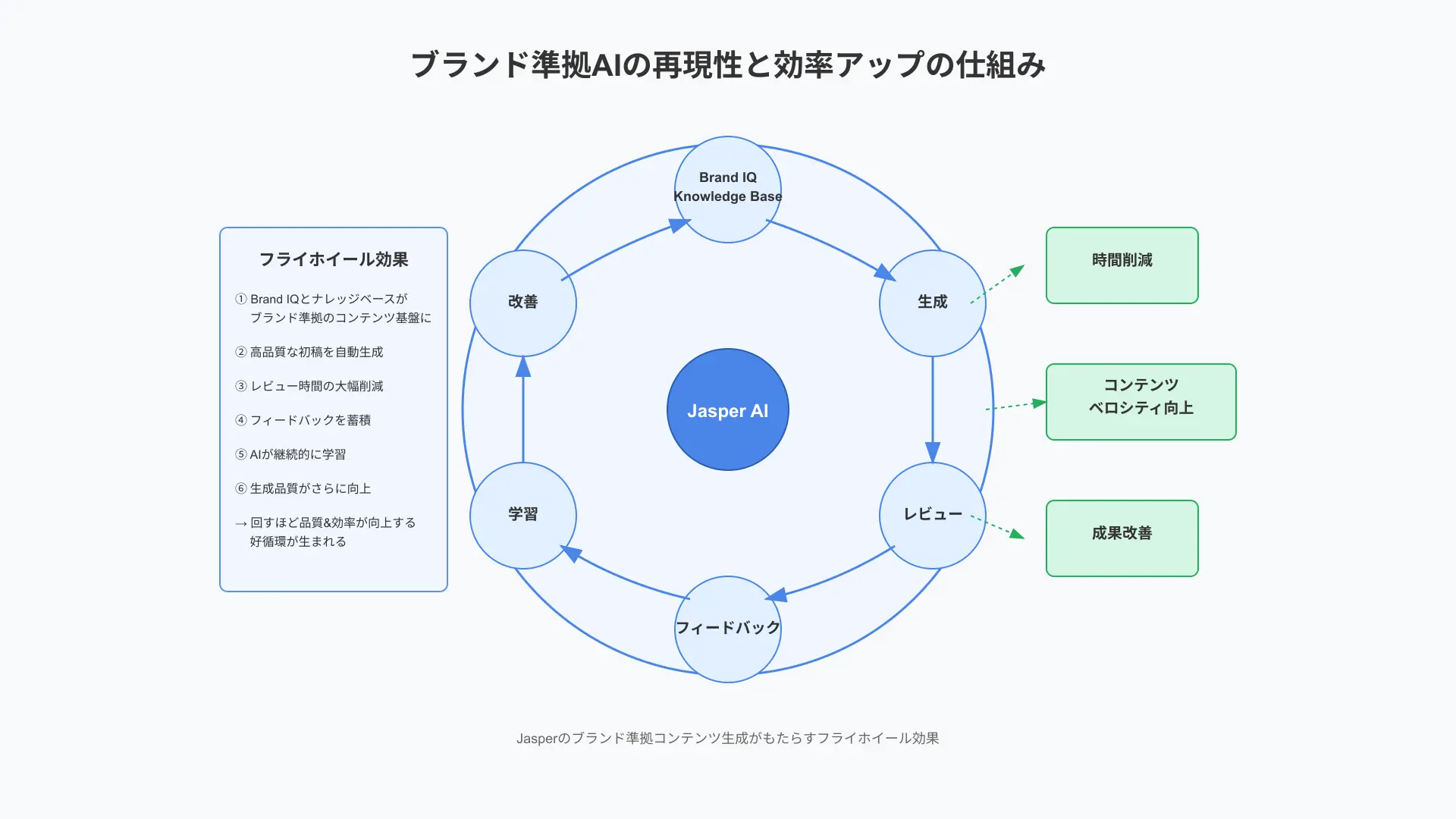 ブランド準拠AIの再現性と効率アップの仕組み図。Brand IQ・Knowledge Base→生成→レビュー→フィードバック→学習のループと、時間削減・コンテンツベロシティ向上・成果改善に繋がるフライホイールを可視化。