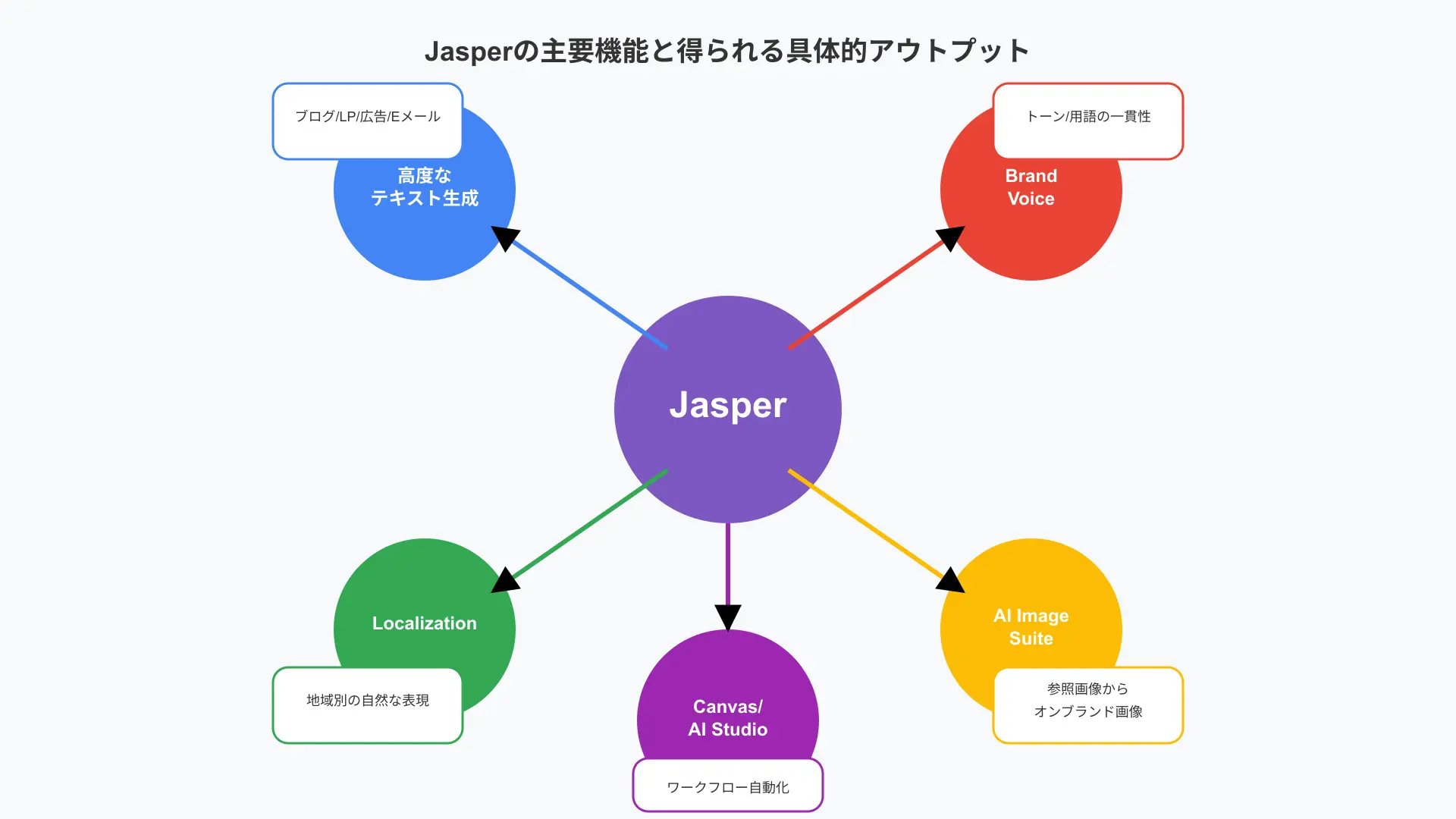 Jasperの主要機能と得られる具体的アウトプットの対応関係を示す機能マップ。中央にJasper、周囲に「高度なテキスト生成→ブログ/LP/広告/Eメール」「Brand Voice→トーン/用語の一貫性」「AI Image Suite→参照画像からオンブランド画像」「Localization→地域別の自然な表現」「Canvas/AI Studio→ワークフロー自動化」の矢印で接続。
