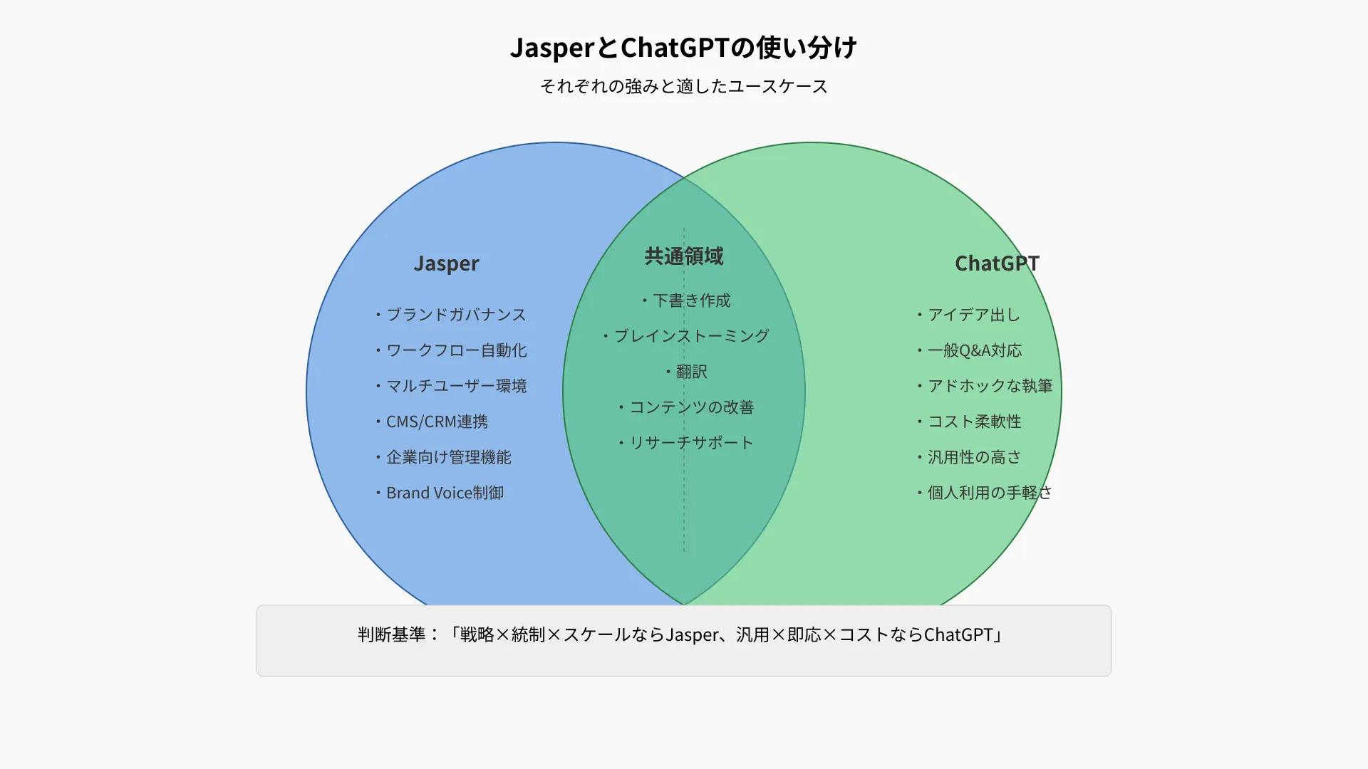 JasperとChatGPTの使い分けを示すベン図：左円Jasper（ブランドガバナンス、ワークフロー自動化、マルチユーザー、CMS/CRM連携）、右円ChatGPT（アイデア出し、一般Q&A、アドホックな執筆、コスト柔軟性）、中央の重なりは下書き・ブレスト・翻訳